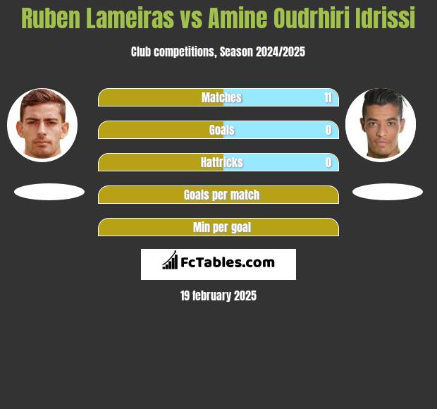 Ruben Lameiras vs Amine Oudrhiri Idrissi h2h player stats