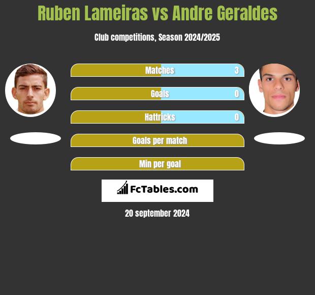 Ruben Lameiras vs Andre Geraldes h2h player stats