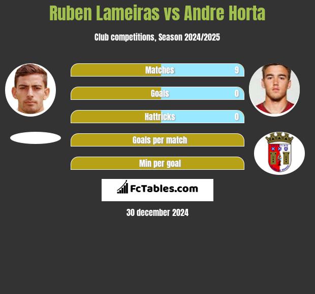 Ruben Lameiras vs Andre Horta h2h player stats