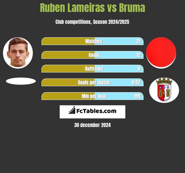 Ruben Lameiras vs Bruma h2h player stats