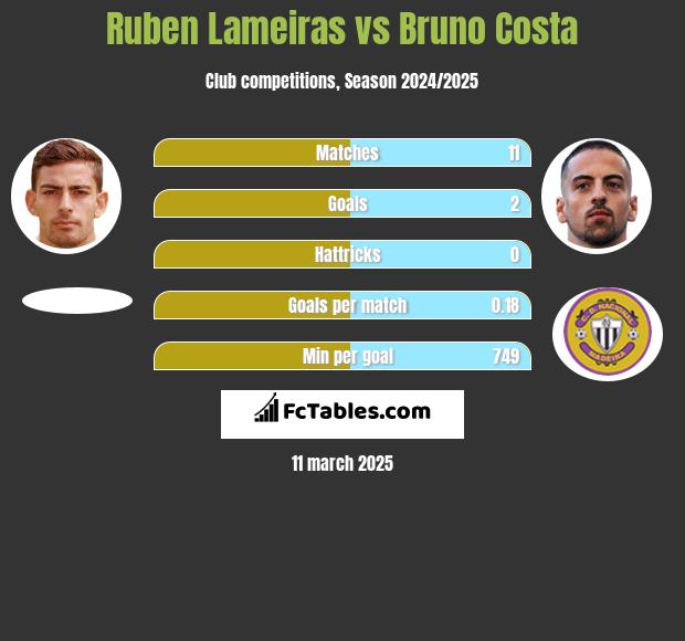 Ruben Lameiras vs Bruno Costa h2h player stats