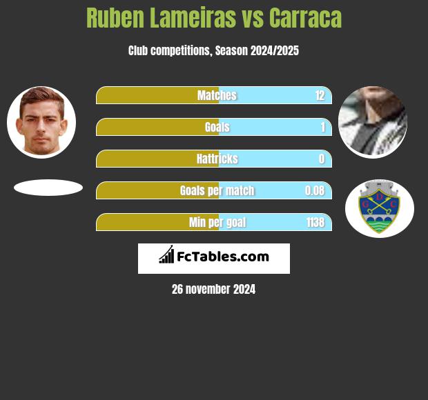 Ruben Lameiras vs Carraca h2h player stats