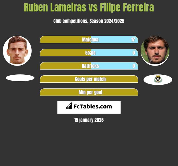 Ruben Lameiras vs Filipe Ferreira h2h player stats