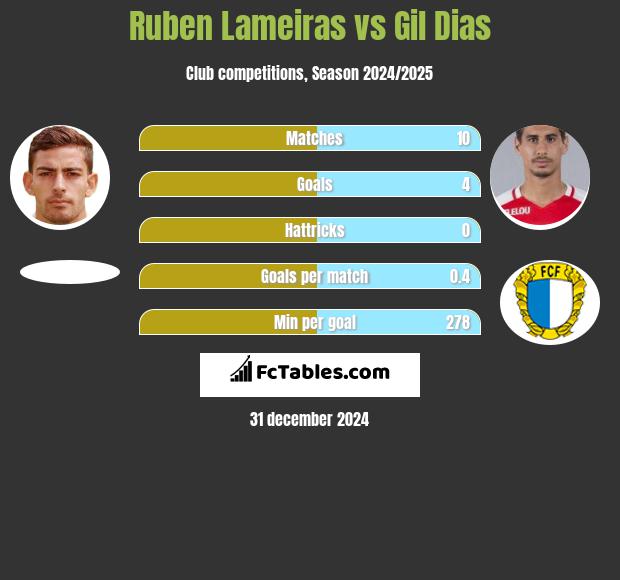 Ruben Lameiras vs Gil Dias h2h player stats