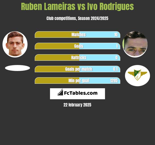 Ruben Lameiras vs Ivo Rodrigues h2h player stats