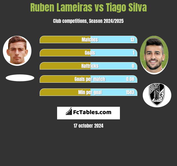 Ruben Lameiras vs Tiago Silva h2h player stats