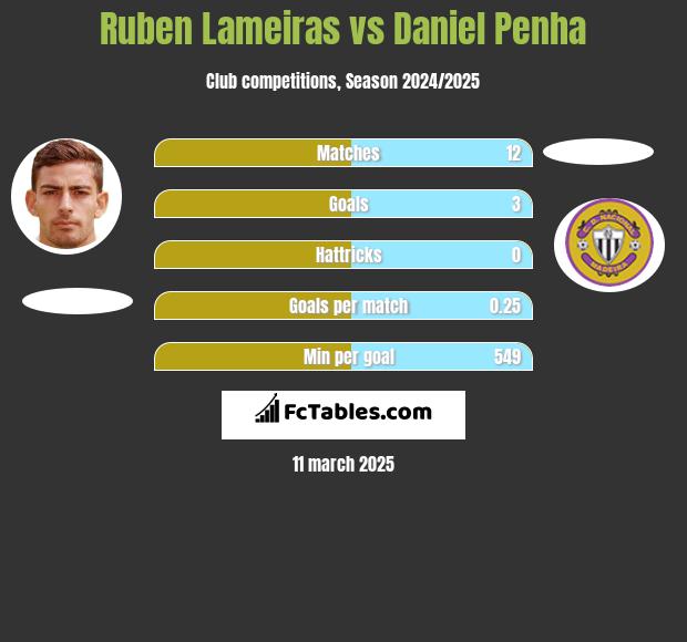 Ruben Lameiras vs Daniel Penha h2h player stats