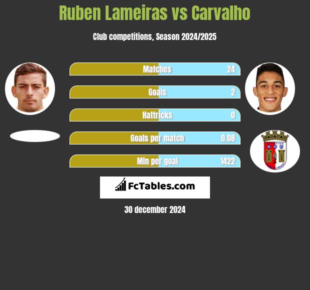 Ruben Lameiras vs Carvalho h2h player stats