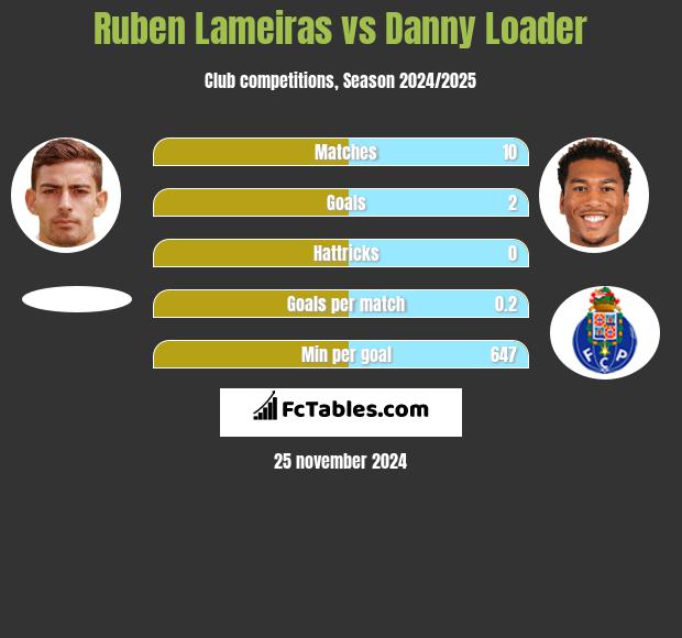 Ruben Lameiras vs Danny Loader h2h player stats