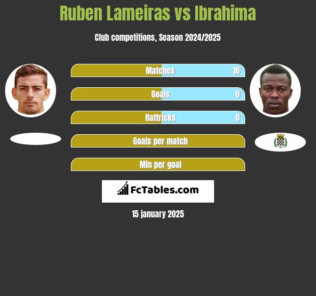 Ruben Lameiras vs Ibrahima h2h player stats