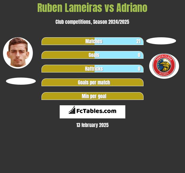 Ruben Lameiras vs Adriano h2h player stats