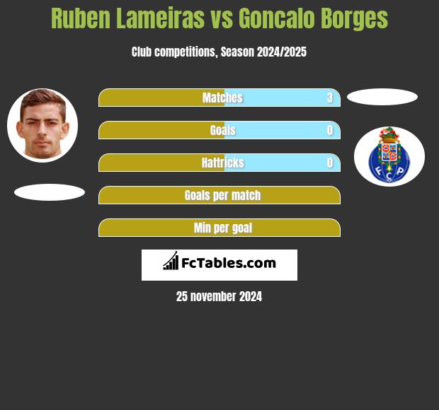 Ruben Lameiras vs Goncalo Borges h2h player stats