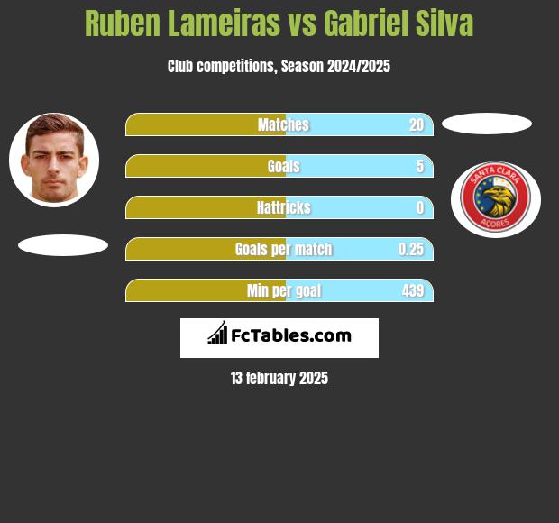 Ruben Lameiras vs Gabriel Silva h2h player stats