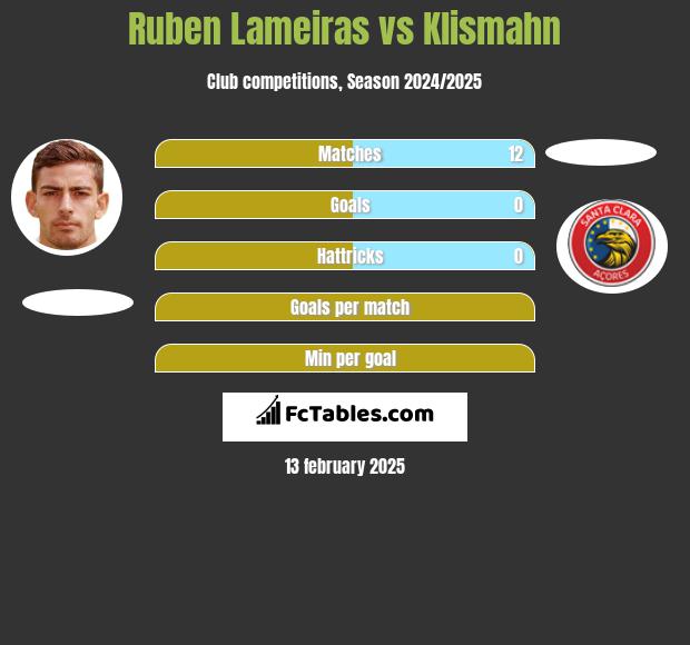 Ruben Lameiras vs Klismahn h2h player stats