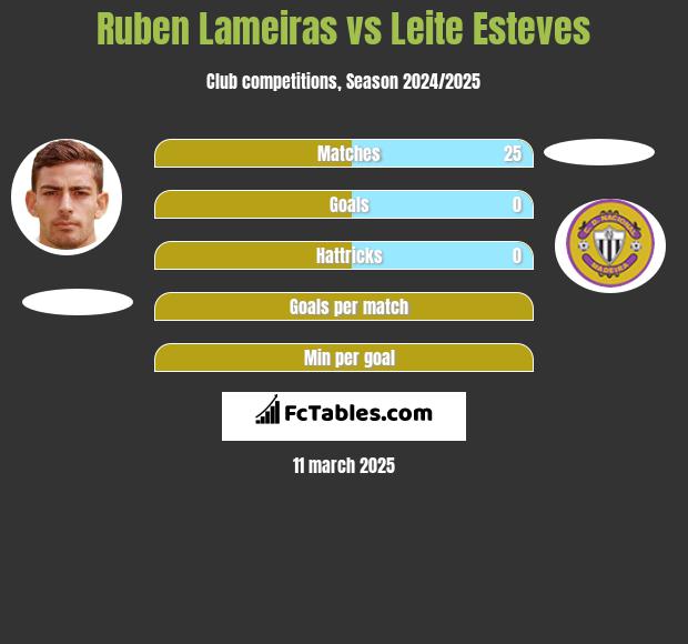 Ruben Lameiras vs Leite Esteves h2h player stats