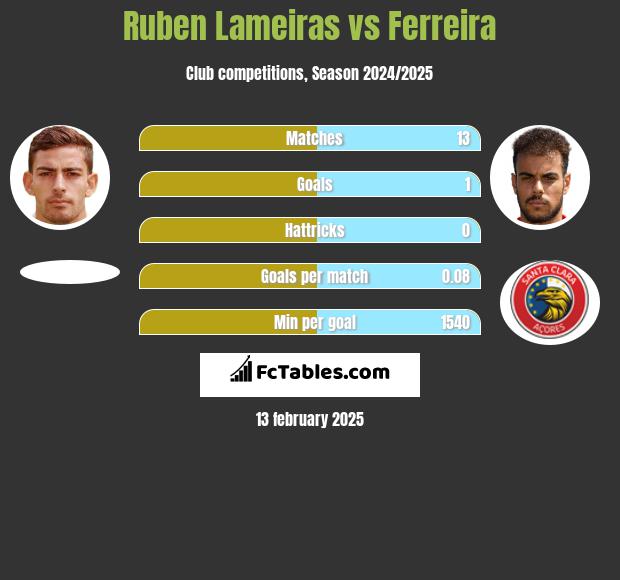 Ruben Lameiras vs Ferreira h2h player stats