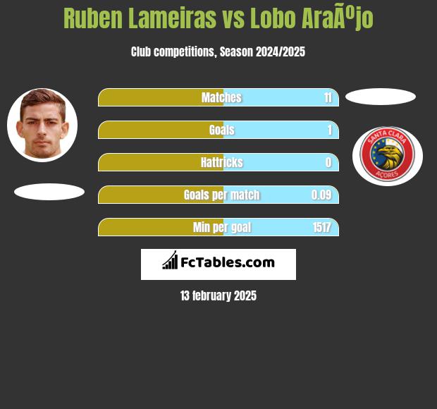 Ruben Lameiras vs Lobo AraÃºjo h2h player stats