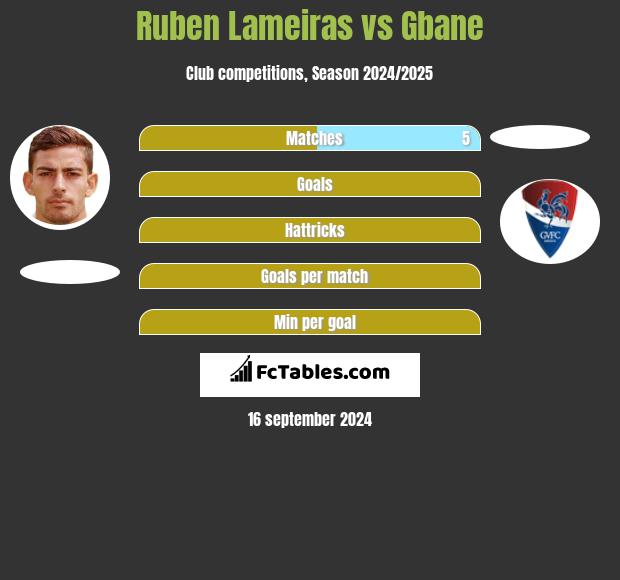 Ruben Lameiras vs Gbane h2h player stats