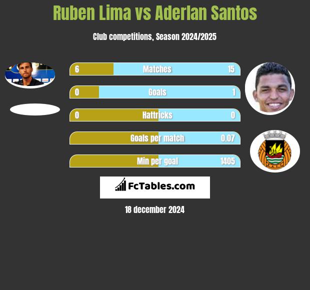 Ruben Lima vs Aderlan Santos h2h player stats