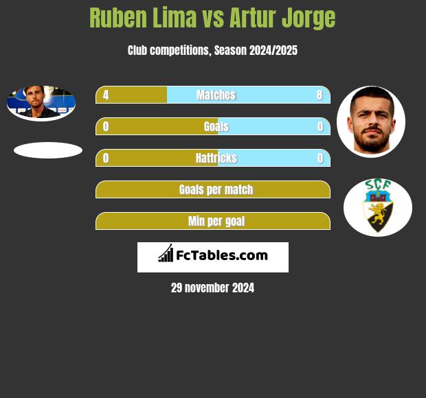 Ruben Lima vs Artur Jorge h2h player stats