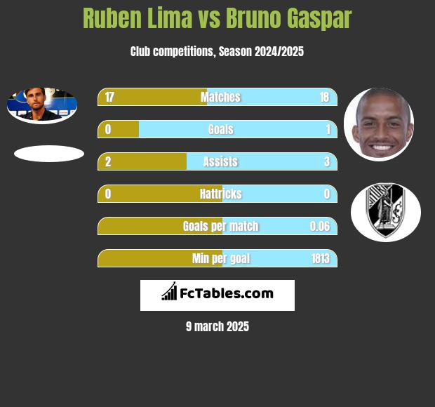 Ruben Lima vs Bruno Gaspar h2h player stats