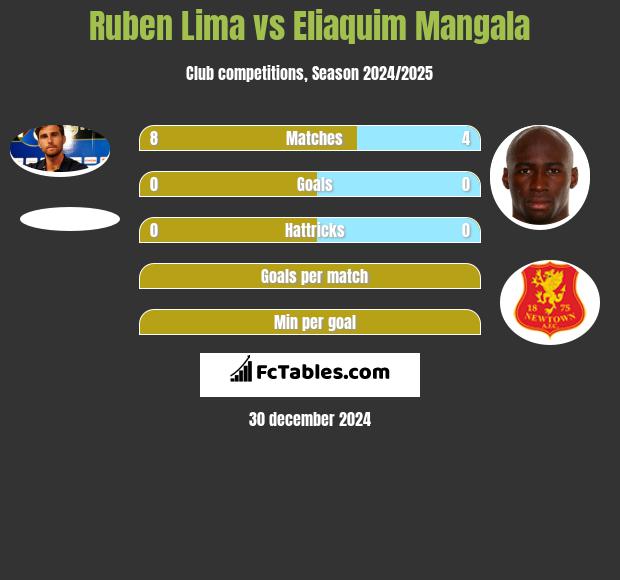 Ruben Lima vs Eliaquim Mangala h2h player stats