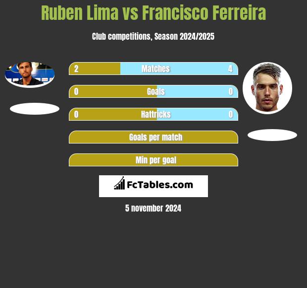 Ruben Lima vs Francisco Ferreira h2h player stats