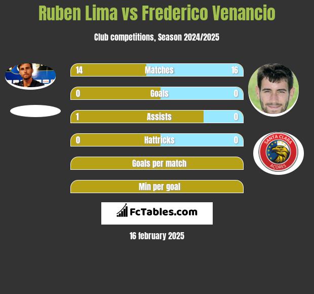 Ruben Lima vs Frederico Venancio h2h player stats