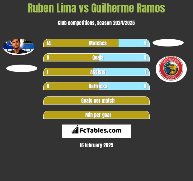 Ruben Lima vs Guilherme Ramos h2h player stats