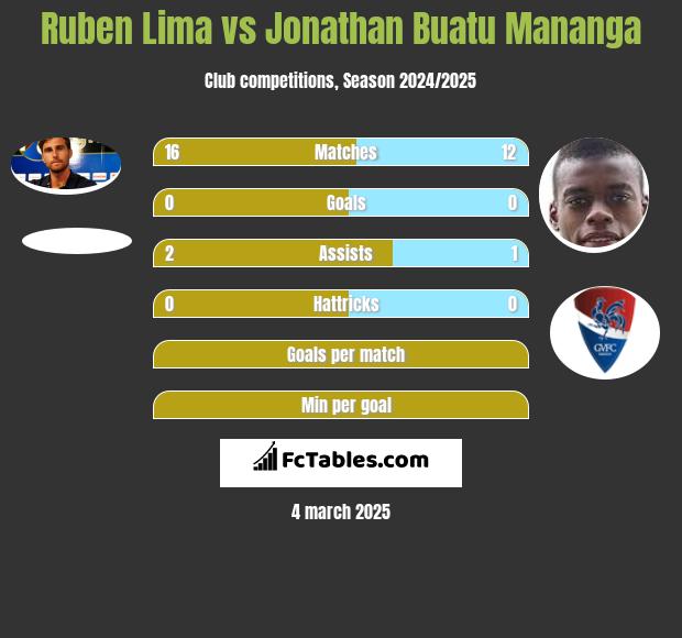 Ruben Lima vs Jonathan Buatu Mananga h2h player stats