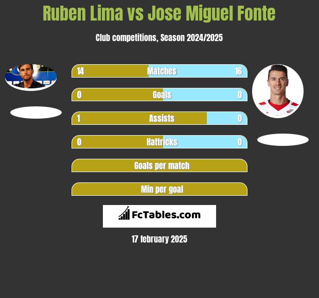 Ruben Lima vs Jose Miguel Fonte h2h player stats