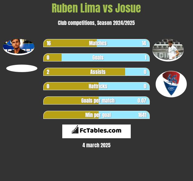 Ruben Lima vs Josue h2h player stats