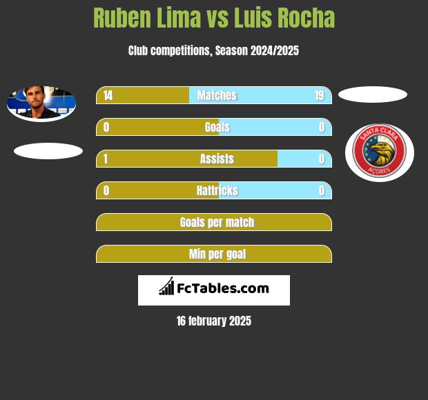 Ruben Lima vs Luis Rocha h2h player stats