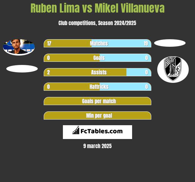 Ruben Lima vs Mikel Villanueva h2h player stats