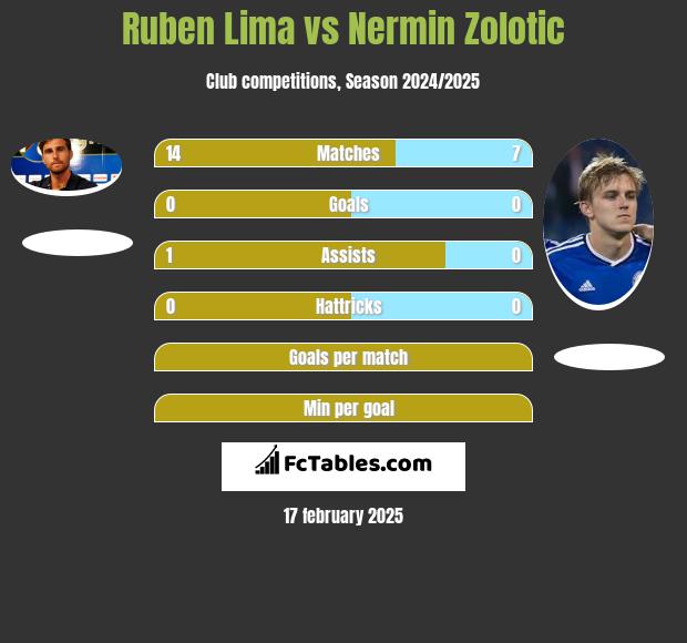 Ruben Lima vs Nermin Zolotic h2h player stats