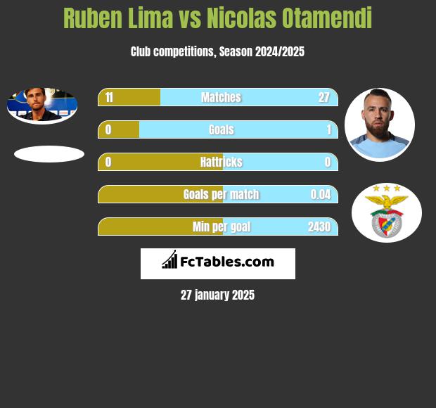 Ruben Lima vs Nicolas Otamendi h2h player stats