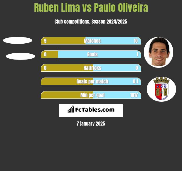 Ruben Lima vs Paulo Oliveira h2h player stats