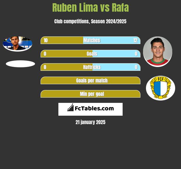 Ruben Lima vs Rafa h2h player stats