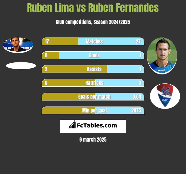 Ruben Lima vs Ruben Fernandes h2h player stats