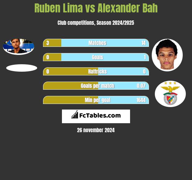 Ruben Lima vs Alexander Bah h2h player stats