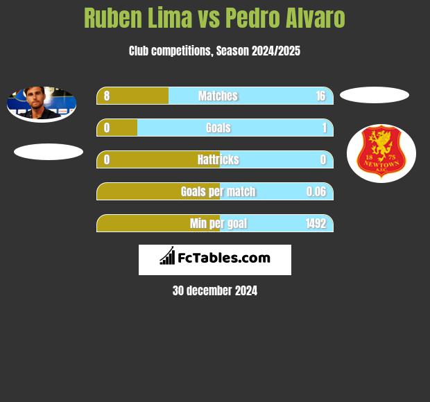 Ruben Lima vs Pedro Alvaro h2h player stats