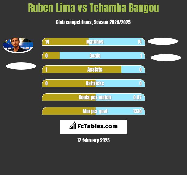 Ruben Lima vs Tchamba Bangou h2h player stats