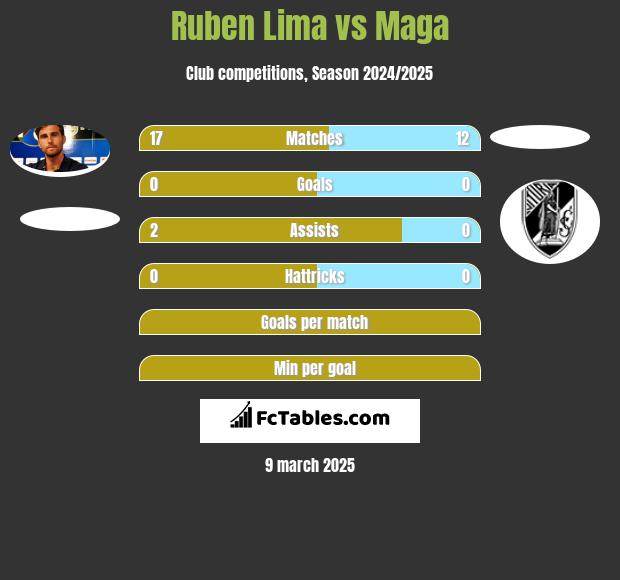 Ruben Lima vs Maga h2h player stats