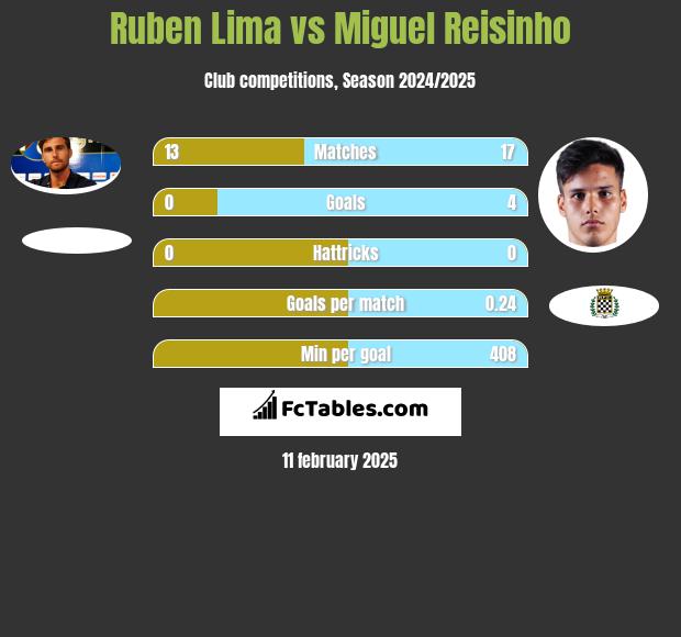 Ruben Lima vs Miguel Reisinho h2h player stats