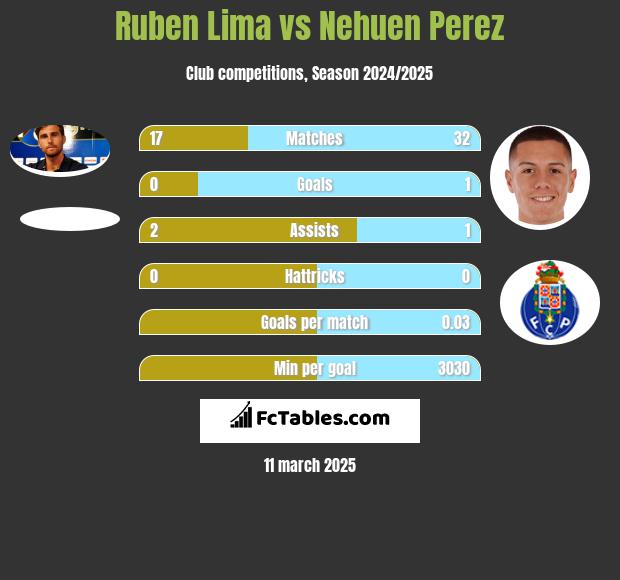 Ruben Lima vs Nehuen Perez h2h player stats