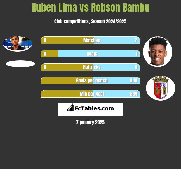 Ruben Lima vs Robson Bambu h2h player stats