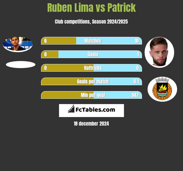 Ruben Lima vs Patrick h2h player stats