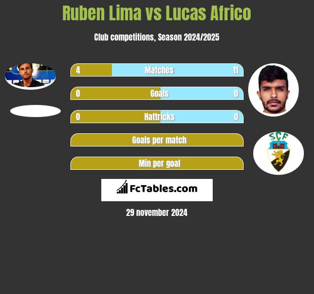 Ruben Lima vs Lucas Africo h2h player stats