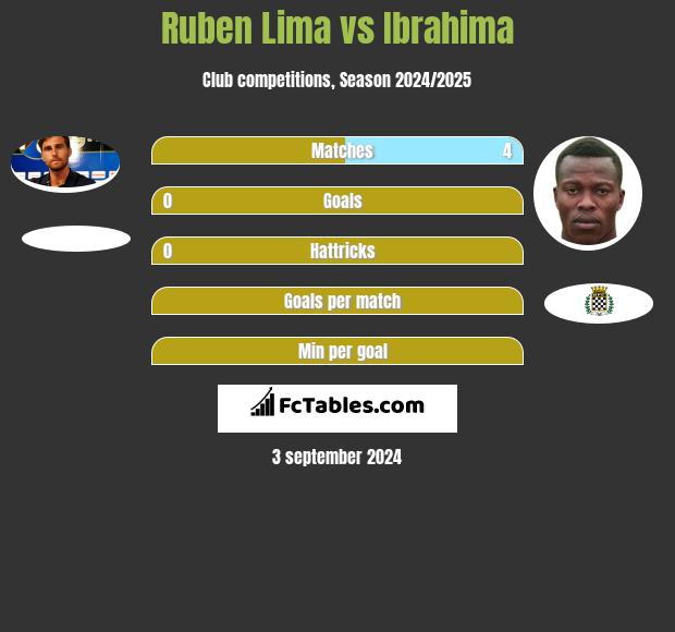 Ruben Lima vs Ibrahima h2h player stats