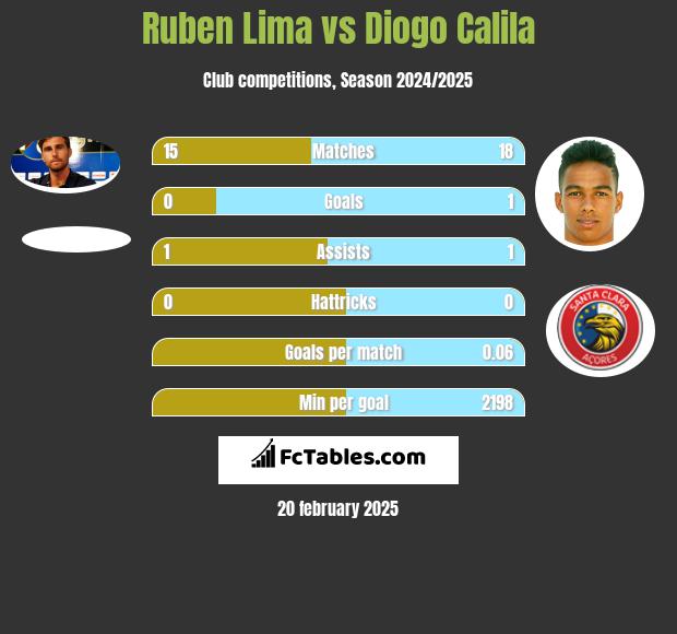 Ruben Lima vs Diogo Calila h2h player stats